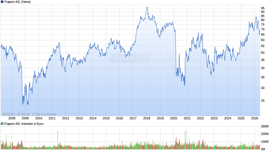 Fraport Chart