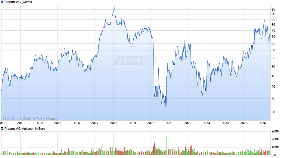 Fraport Chart