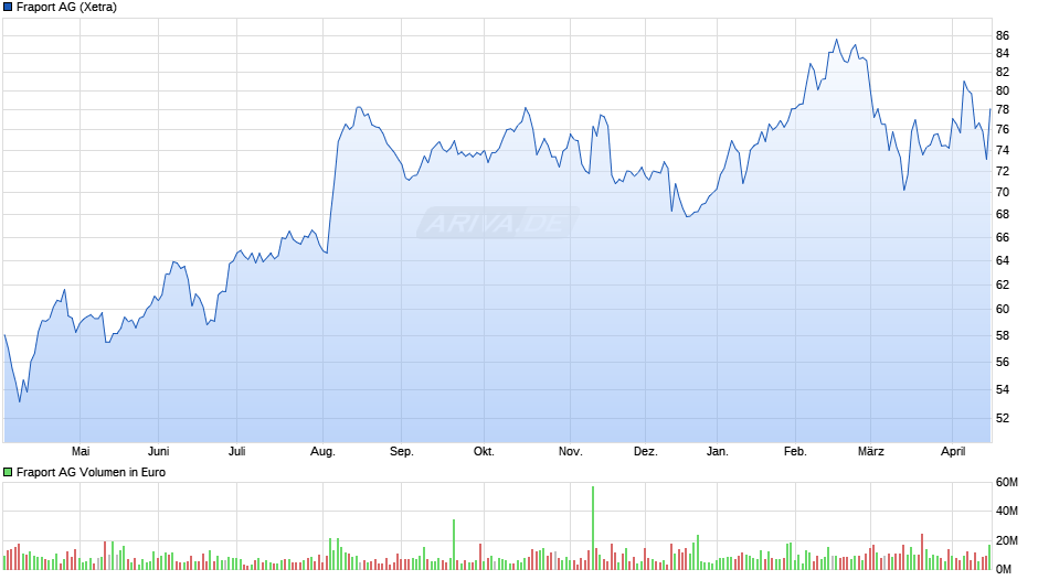 Fraport Chart
