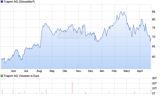 Fraport Aktie Chart
