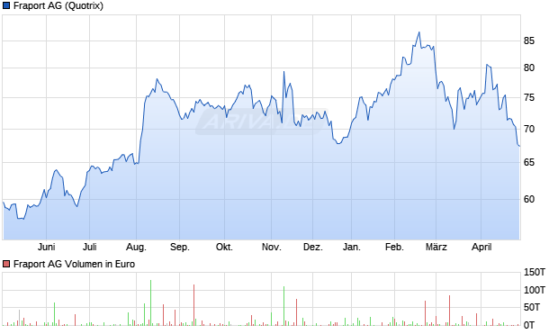 Fraport Aktie Chart