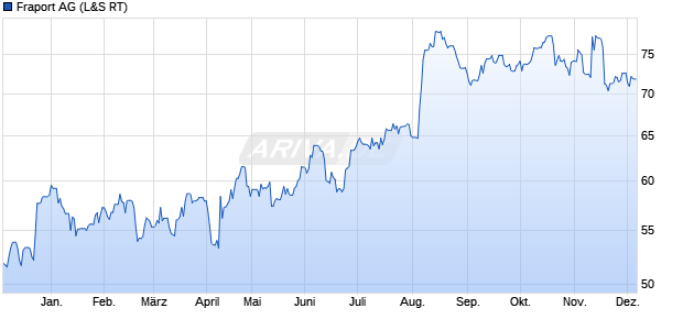 Fraport Aktie Chart