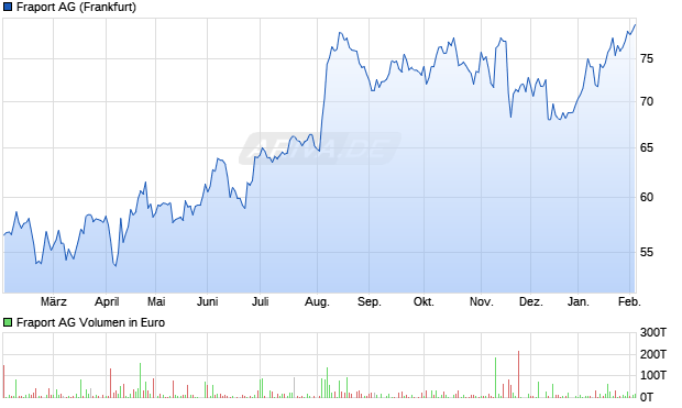 Fraport Aktie Chart