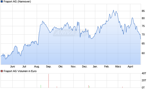Fraport Aktie Chart