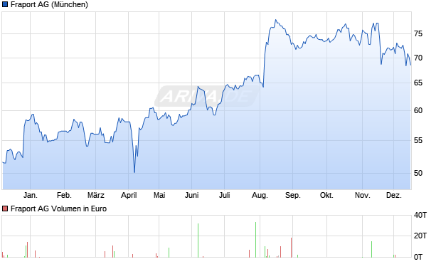 Fraport Aktie Chart
