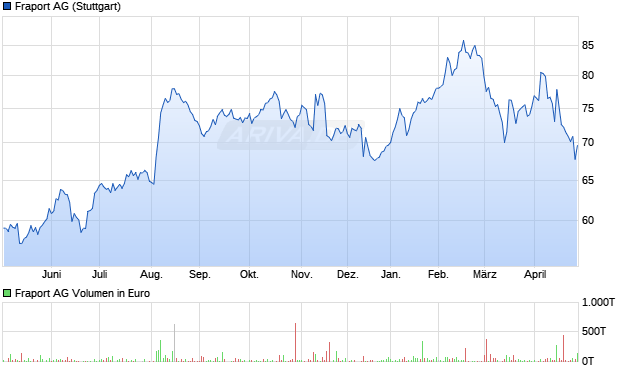 Fraport Aktie Chart