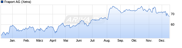Chart Fraport AG