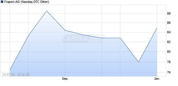 Fraport Aktie Chart