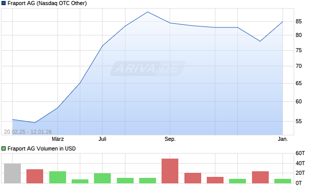 Fraport Aktie Chart