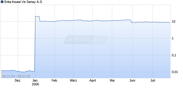 Enka Insaat Ve Sanay A.S. Chart