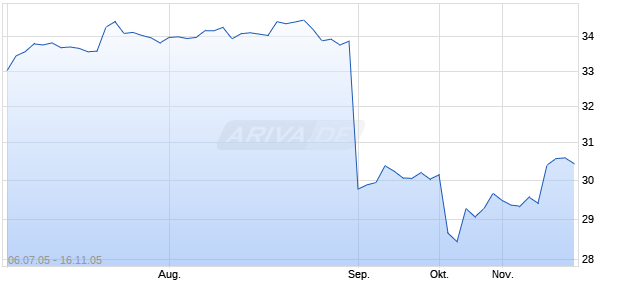 HIBERNIA CORP. A Chart