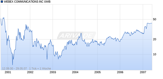 WEBEX COMMUNICATIONS INC UWB Chart