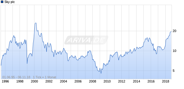 Sky plc Chart