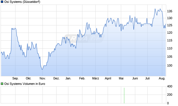 Osi Systems Aktie Chart