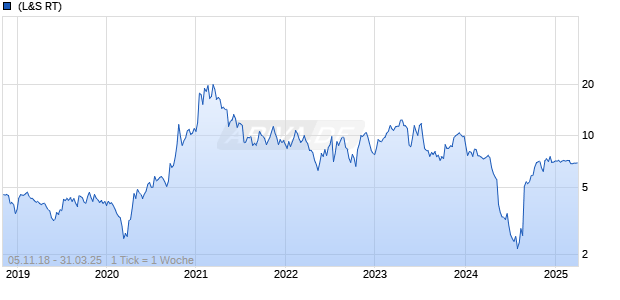 Voxx International Corp. Chart