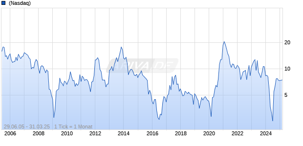 Voxx International Corp. Chart