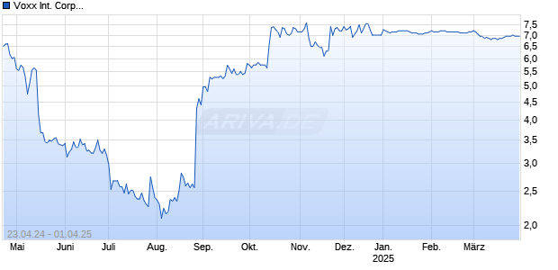 Voxx International Corp. Chart