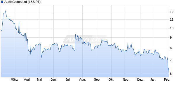 AudioCodes Aktie Chart