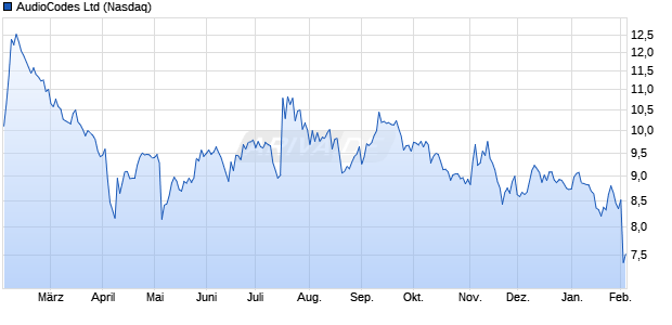 AudioCodes Aktie Chart