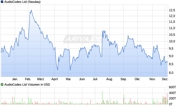 AudioCodes Aktie Chart
