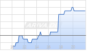 AudioCodes Ltd Chart