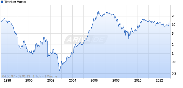 Titanium Metals Chart