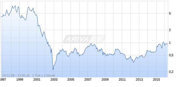 Cable & Wireless Communications Chart