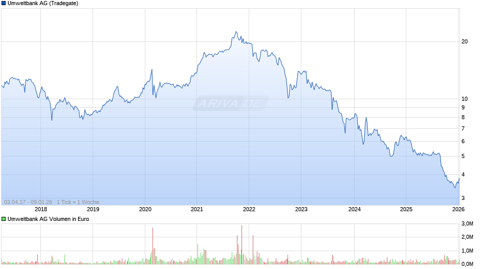 Umweltbank Chart