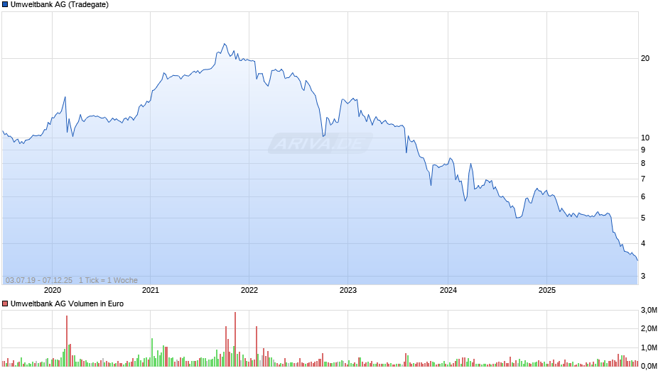 Umweltbank Chart