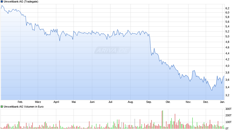 Umweltbank Chart
