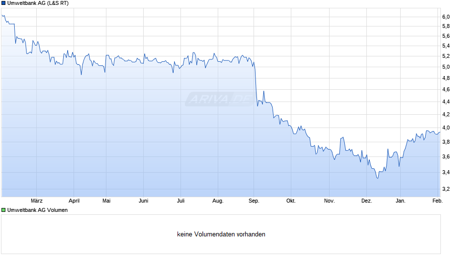 Umweltbank Chart