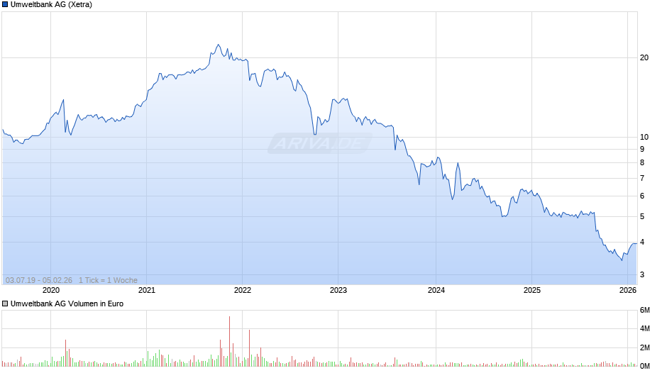 Umweltbank Chart