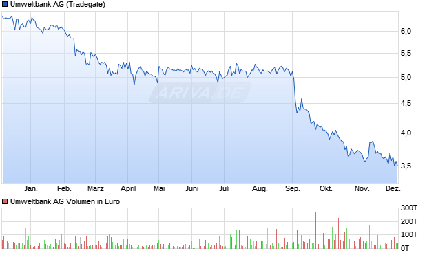 Umweltbank Aktie Chart
