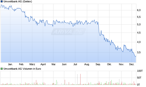 Umweltbank Aktie Chart