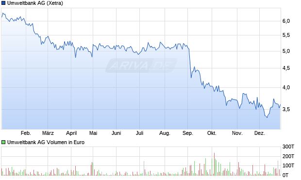 Umweltbank Aktie Chart