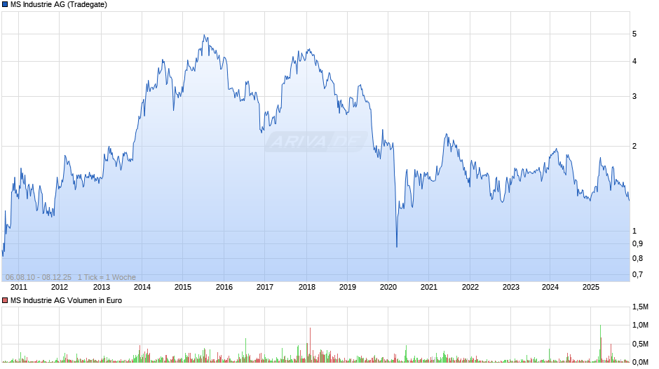 MS Industrie Chart