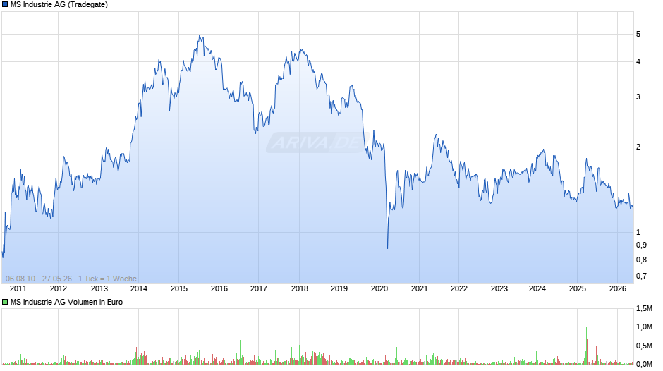 MS Industrie Chart