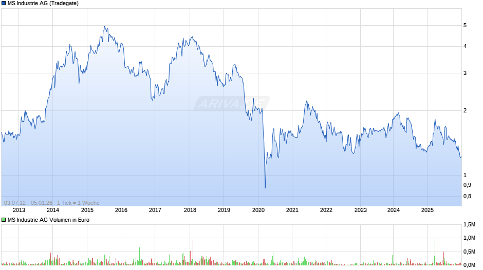 MS Industrie Chart