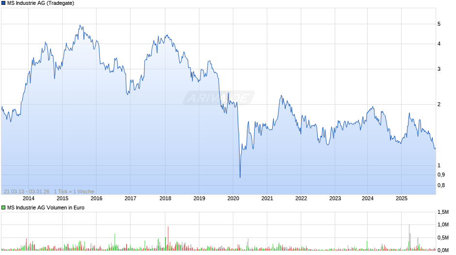 MS Industrie Chart