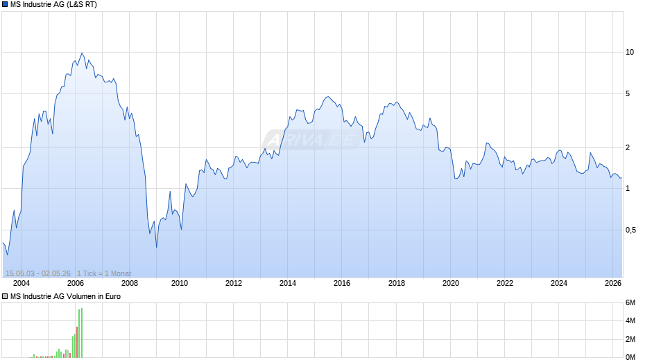 MS Industrie Chart