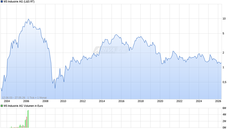 MS Industrie Chart