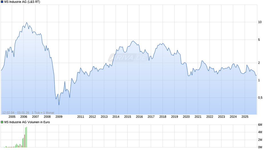 MS Industrie Chart