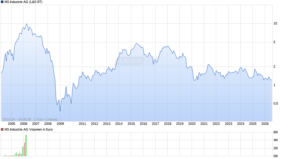 MS Industrie Chart