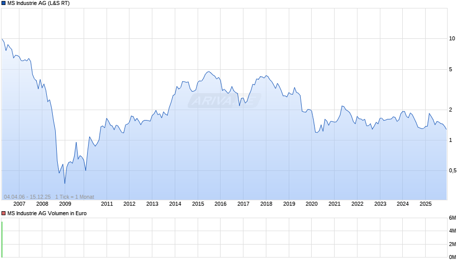 MS Industrie Chart