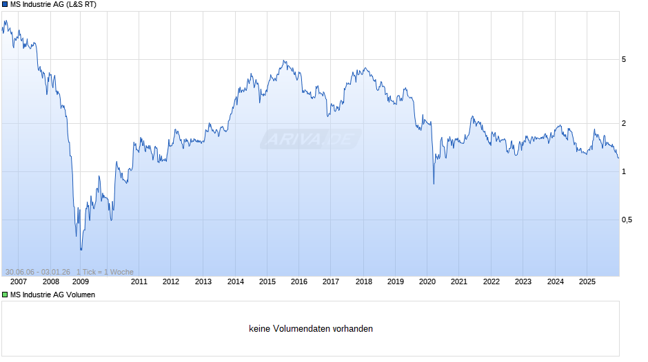 MS Industrie Chart