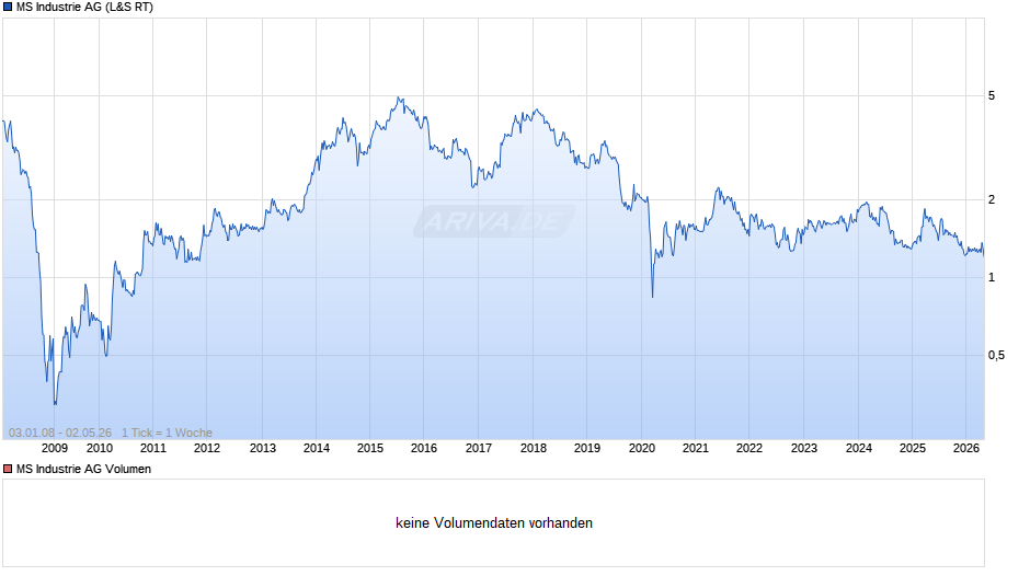 MS Industrie Chart