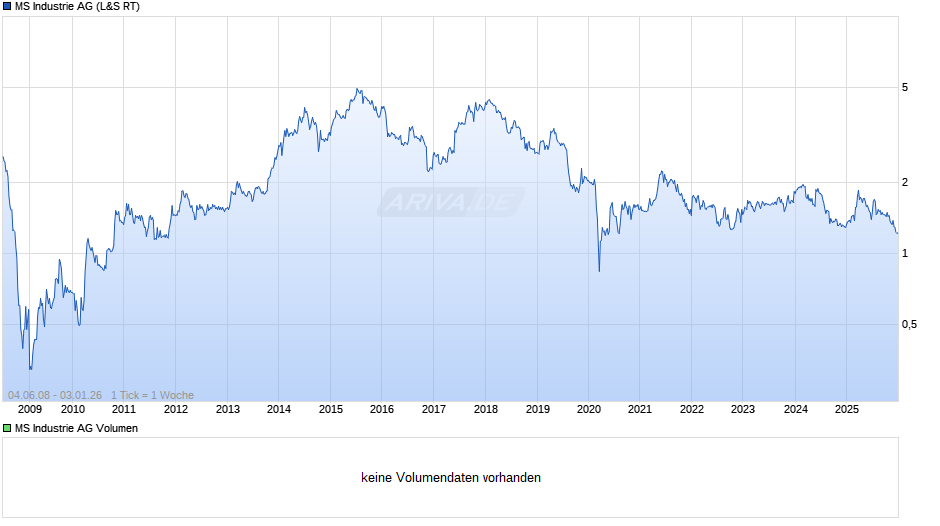 MS Industrie Chart