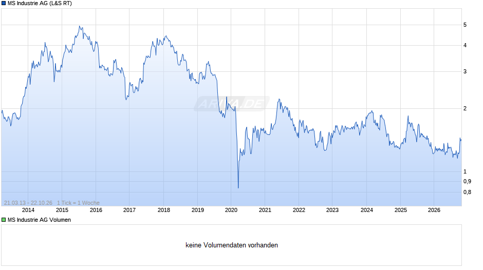 MS Industrie Chart