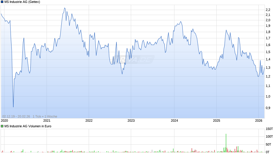 MS Industrie Chart