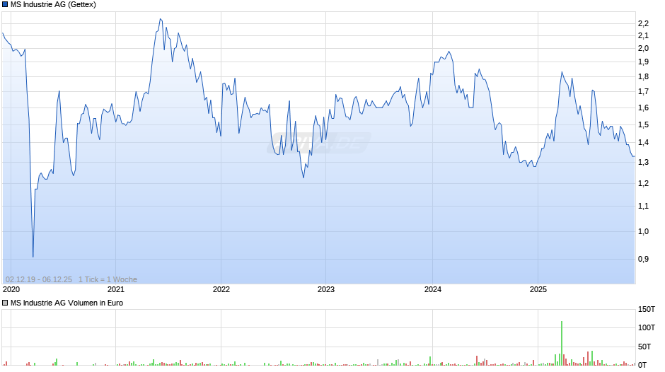 MS Industrie Chart